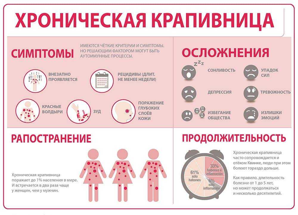 Пищевая аллергия