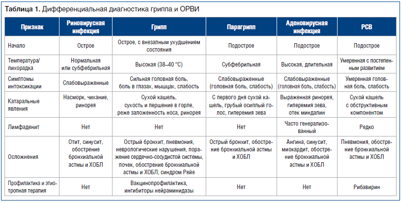 План обследования грипп