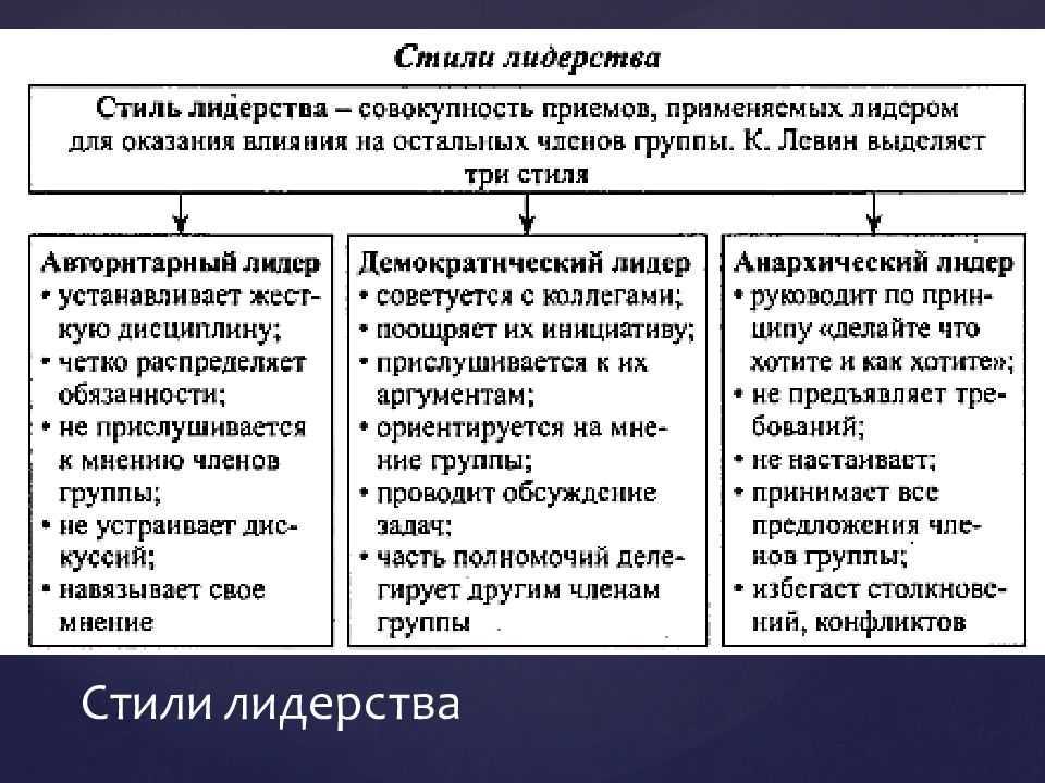 Стили лидерства в менеджменте презентация