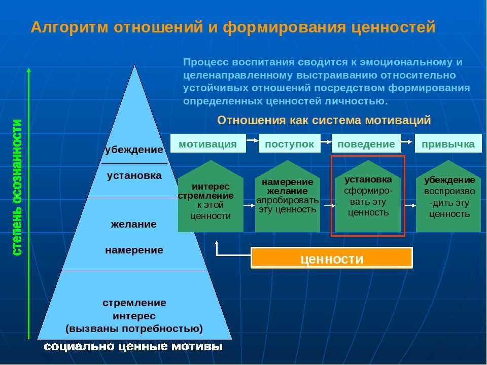 И формируются в процессе. Формирование системы личностных ценностей,. Процесс формирования ценностей. Ценности воспитания. Алгоритм формирования ценностей.