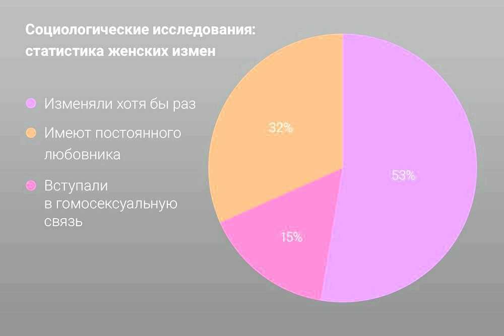 Статистика измен мужчин в россии