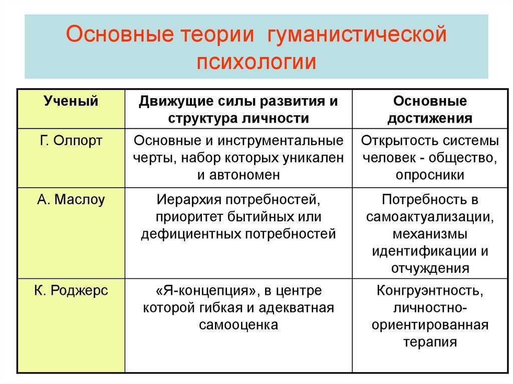 Теория личности в психологии презентация