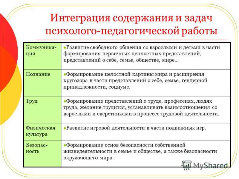 Содержание развития. Психолого-педагогические основы общения детей дошкольного возраста. По задачам и содержанию психолого – педагогической работы. Основные психолого педагогические аспекты. Структура и содержание психолого-педагогической работы.