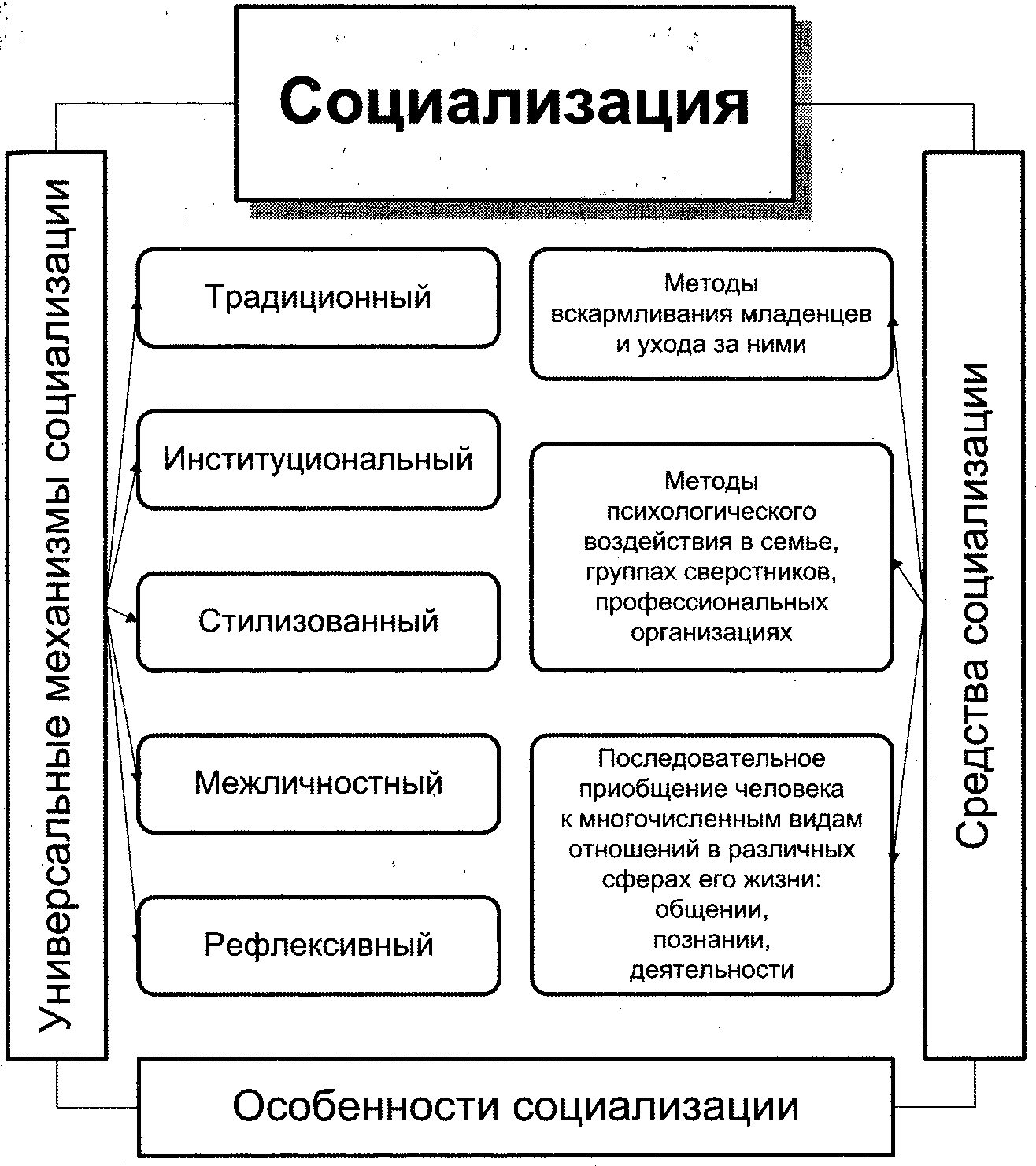 Социализация личности - этапы, факторы, определение в педагогике