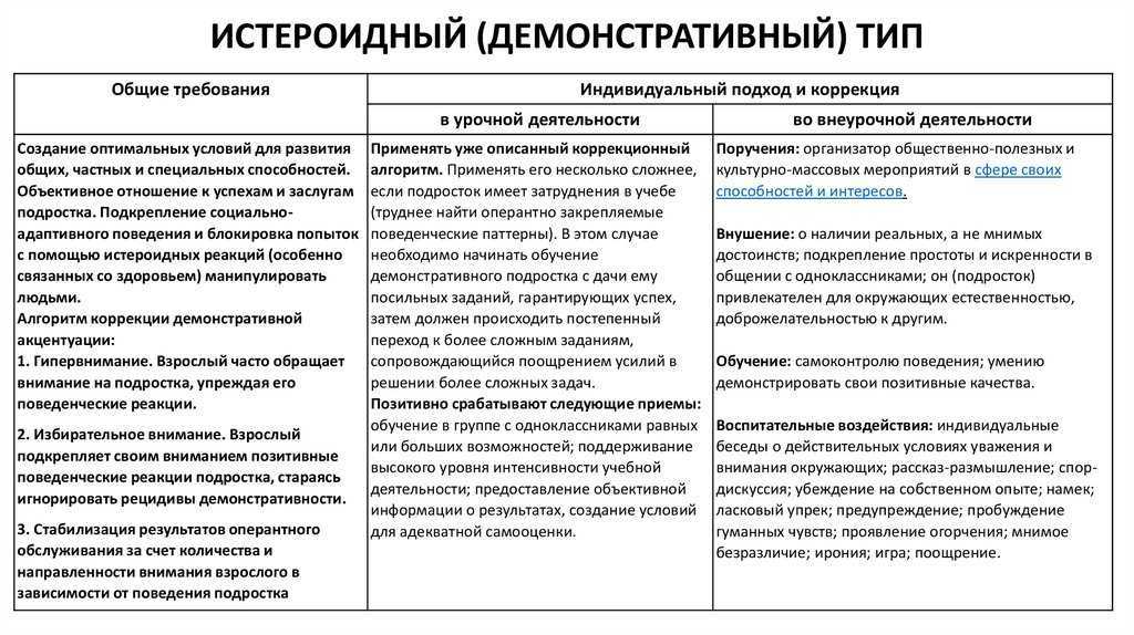 Сотрудник лаборатории всегда выполняет работу по заданному образцу тип акцентуации