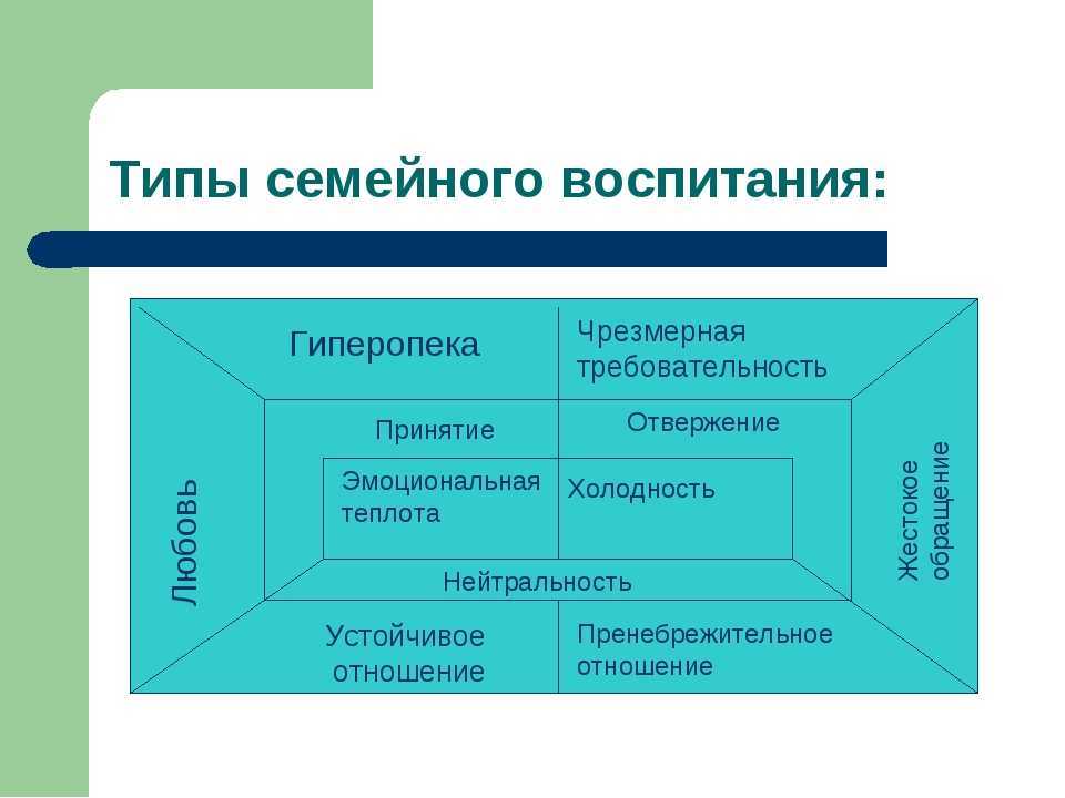 Основы семейного воспитания схема