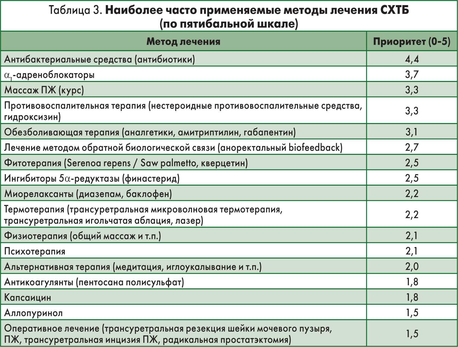 Схтб у мужчин. Синдром хронической тазовой боли. Хроническая тазовая боль классификация.