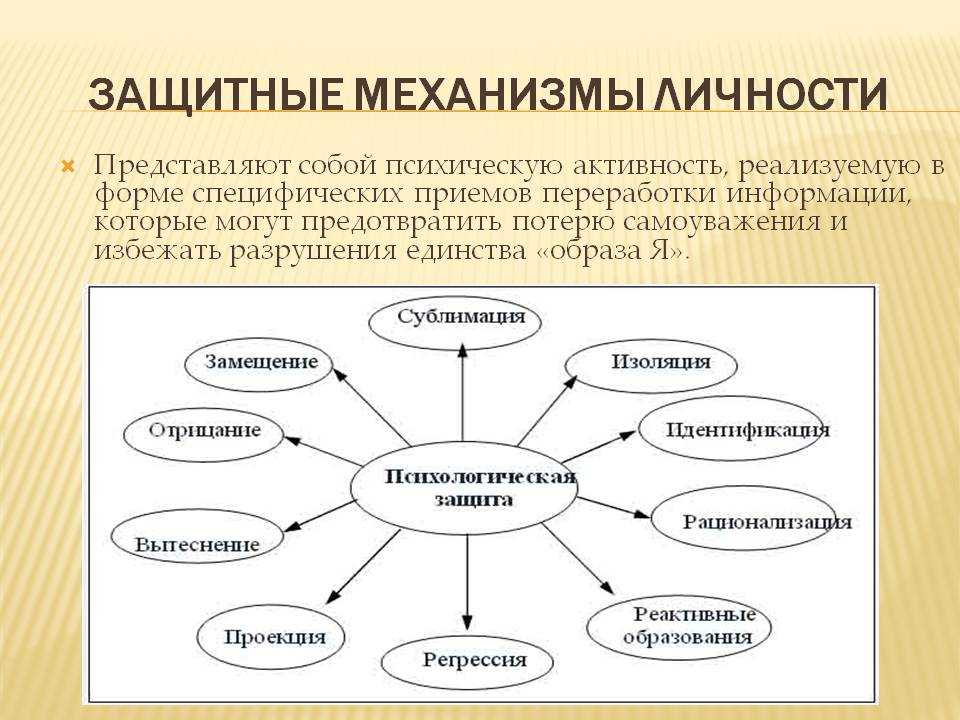 Механизмы психологической защиты картинки