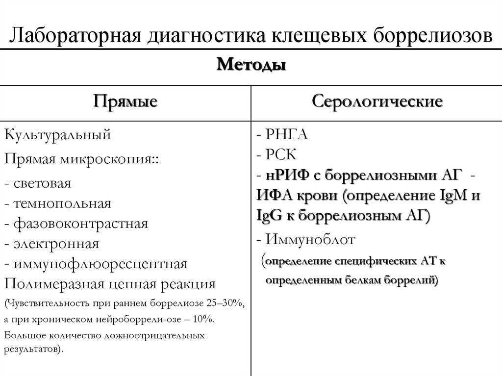 Болезнь лайма карта вызова