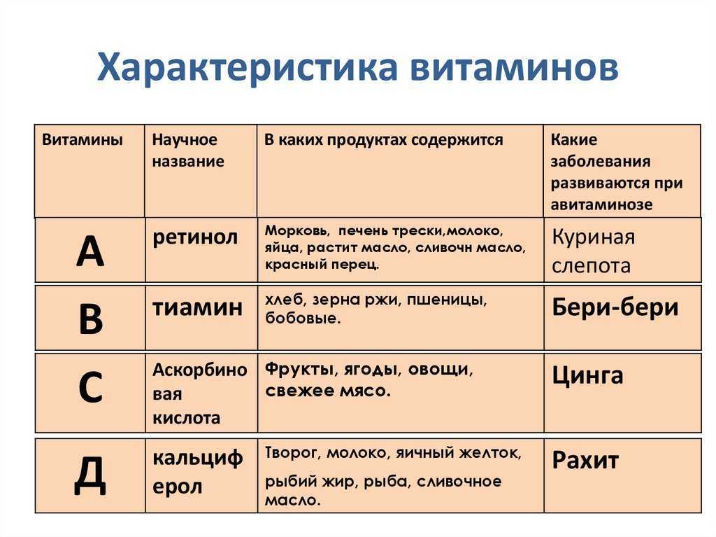 Презентация витамины и их роль в организме человека 8 класс пасечник линия жизни