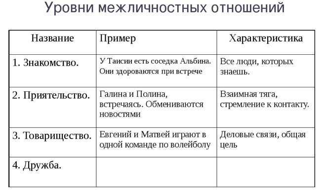 Проект на тему виды межличностных отношений