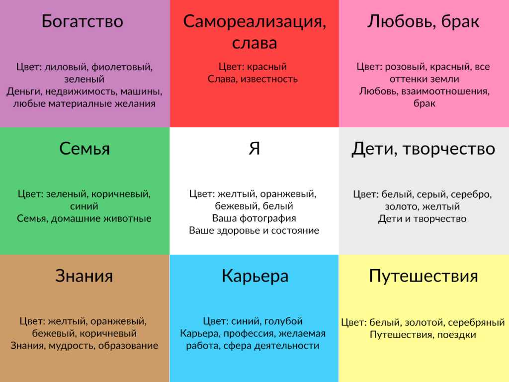 Как сделать карту желаний своими руками по фен шуй правильно?