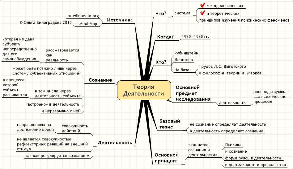 Схема деятельности в психологии