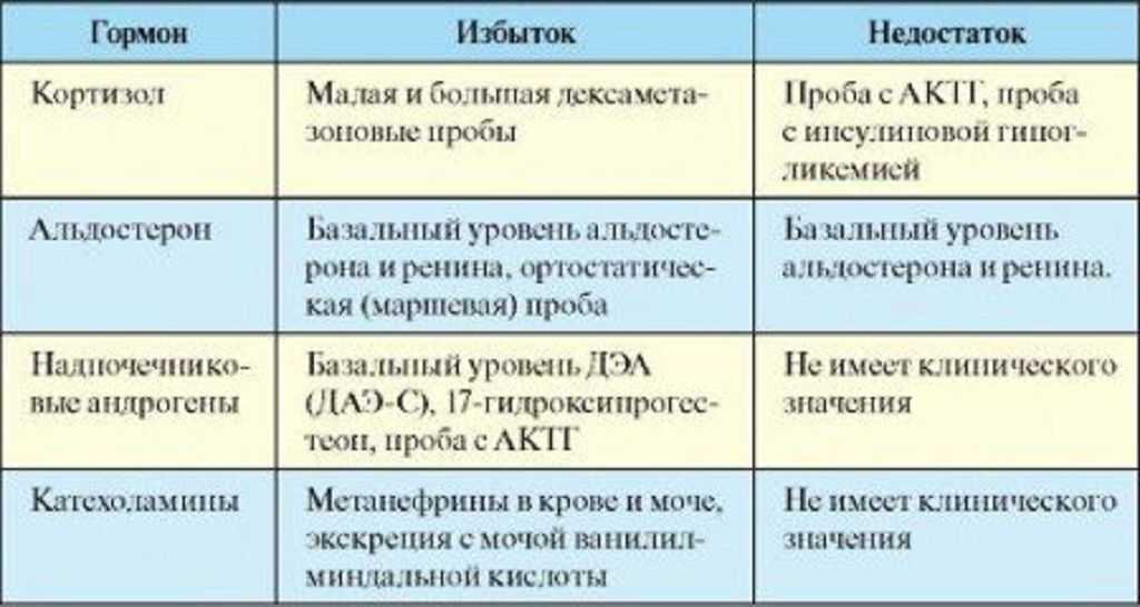 Гормон кортизол: действие, влияние, нормативные значения