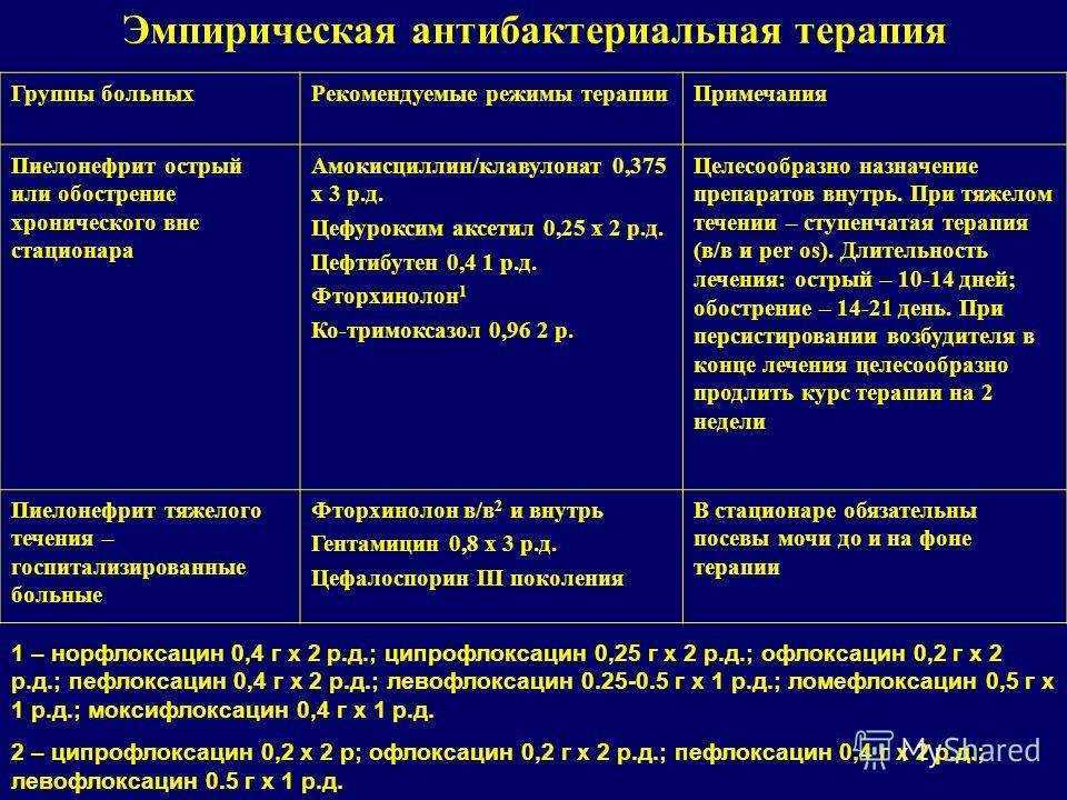 Лечение острого пиелонефрита у женщин препараты схема