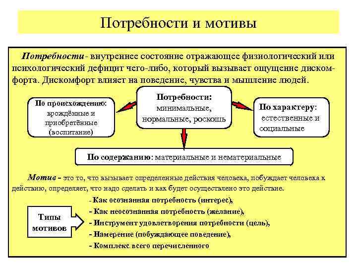 Каков основной мотив. Мотивы и потребности человека психология. Содержание виды и функции потребностей и мотивов личности. Потребности и мотивы личности. Потребность мотив деятельность.