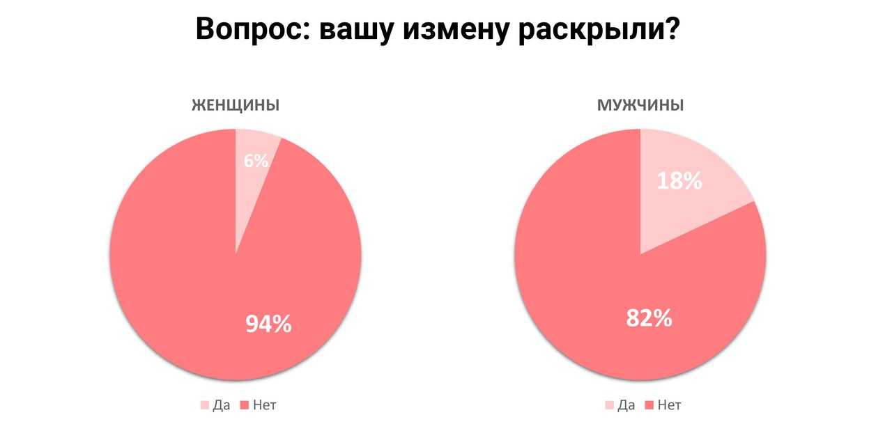 Кто предаёт чаще – статистика измен среди мужчин и женщин | истории измен