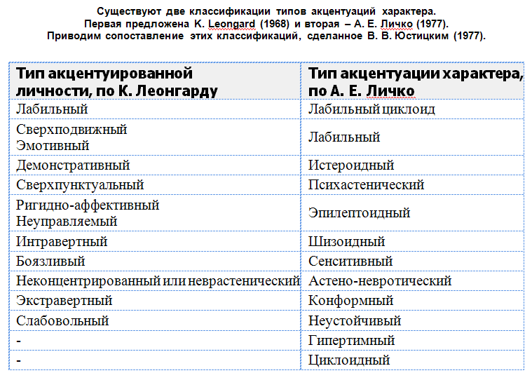 Акцентуация характера: характер и темперамент, по личко, по леонгарду. психопатии и акцентуации характера у подростков. степени психопатий. диагностика. тест шмишека