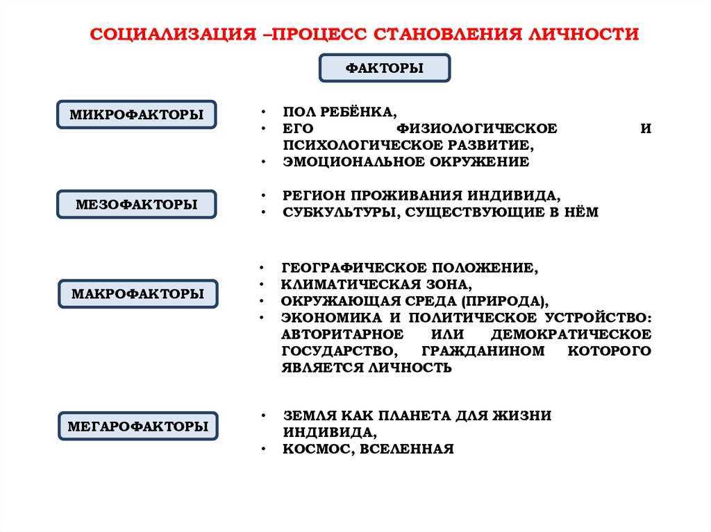 Социализация личности. Социализация это процесс становления личности. Формирование личности в процессе социализации. Социализация как процесс становления личности. Этапы социализации индивида.