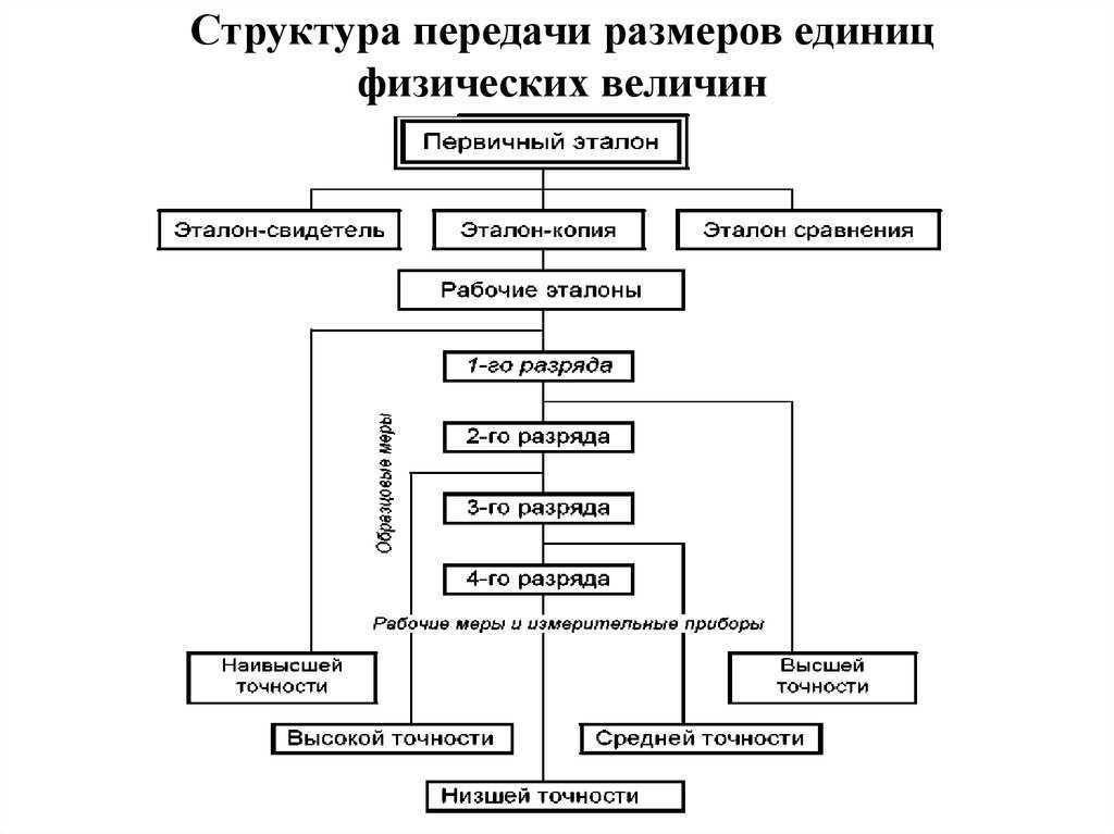 Понятие эталона в метрологии презентация