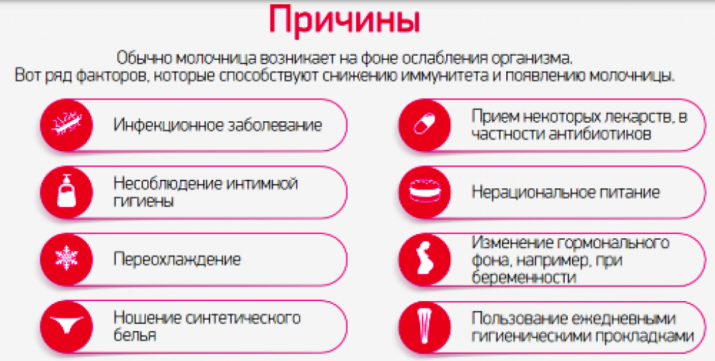 Молочница – причины, симптомы и лечение