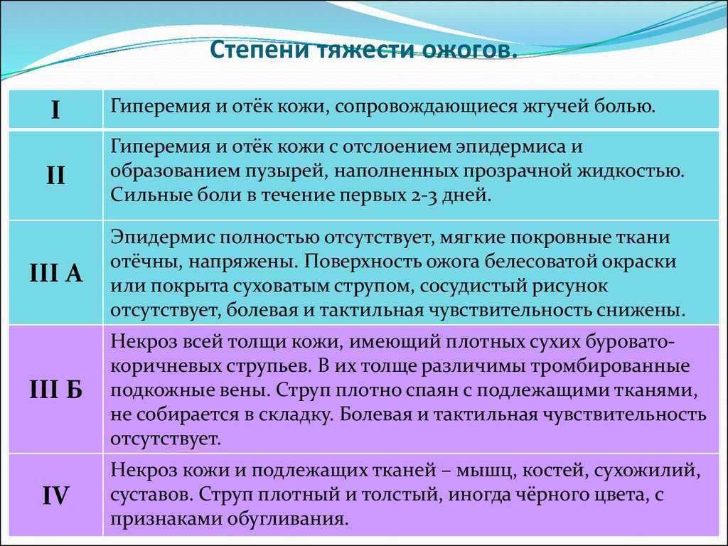 Первая помощь при ожогах: правила оказания | food and health