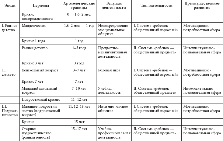 Возрастная карта развития человека