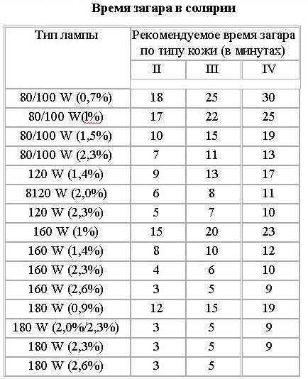 Правильная схема загара в солярии
