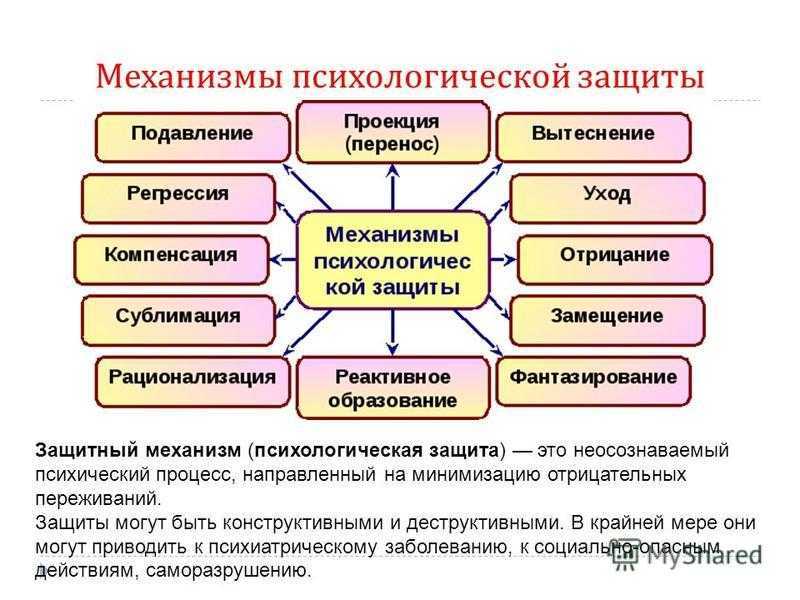 Групповые защитные механизмы презентация