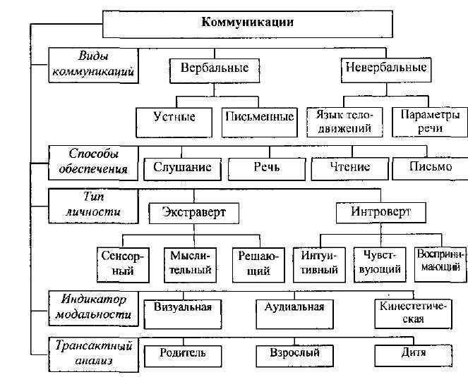 Нарушения средств общения схема