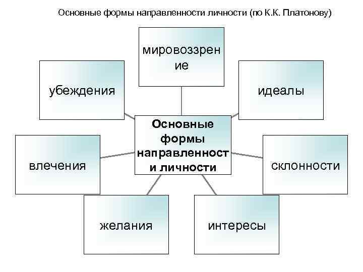 Схема направленность личности