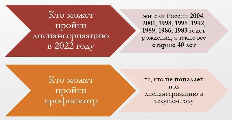 Какие года попали. Года диспансеризации 2022. Какие года проходят диспансеризацию в 2022 году. Диспансеризация по годам рождения в 2022 году. Диспансеризация 2022 какие года рождения.