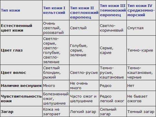 Правильная схема загара в солярии