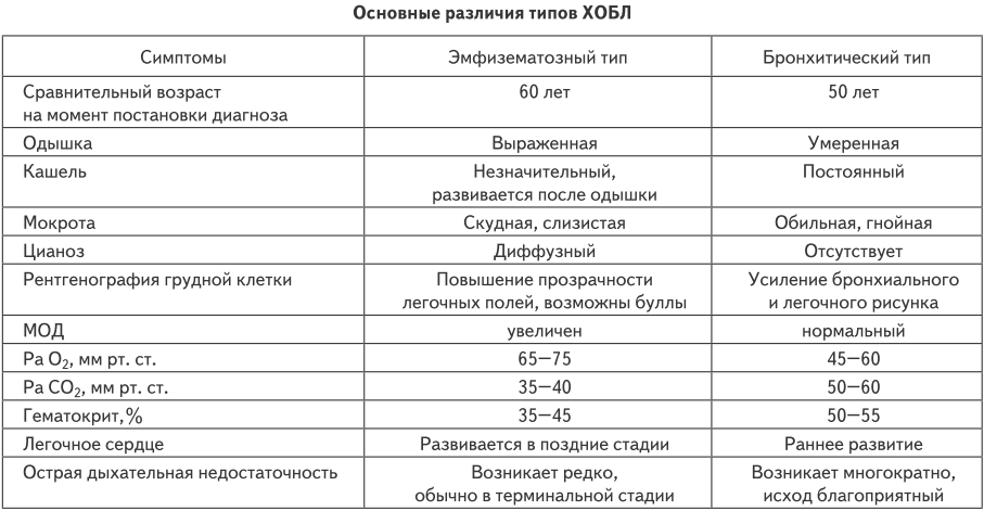 Эмфизема лёгких. лечение эмфиземы лёгких