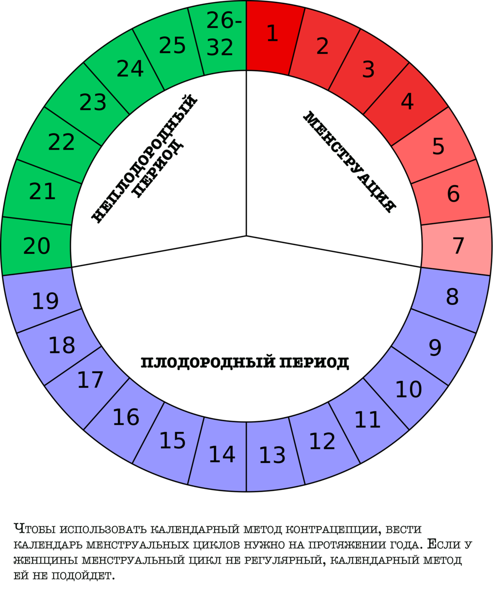 День цикла месячных. Цикл менструационного цикла безопасные дни. Календарный метод Огино-Кнауса. Фертильный период менструационного цикла. Цикл график месячные.