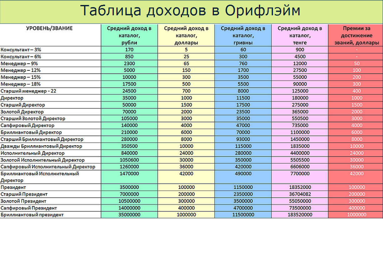 Орифлейм таблица уровней