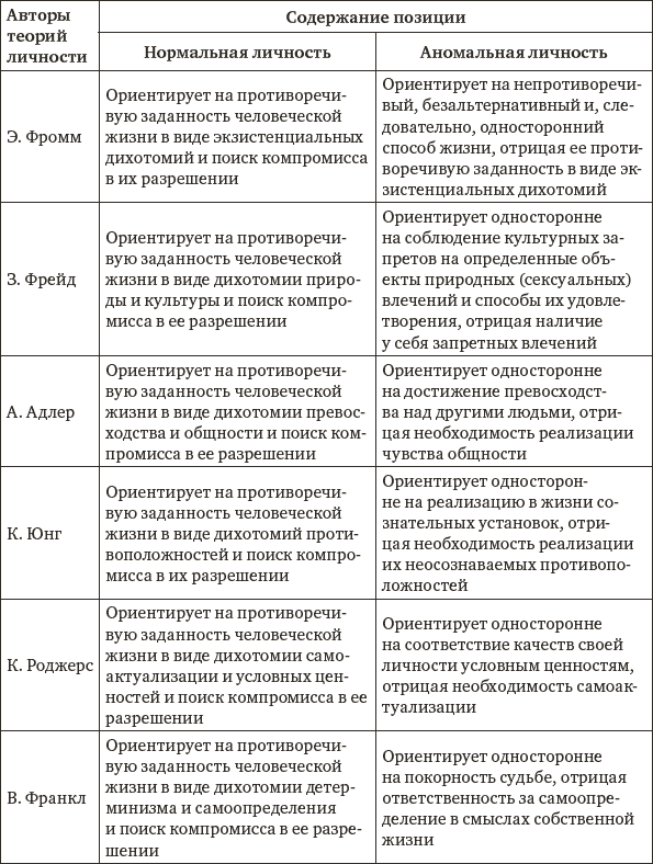 Теории в психологии. Теории личности в психологии таблица кратко. Сравнительная таблица теорий личности. Теории личности в психологии таблица сравнительный анализ. Сравнение теорий личности таблица.