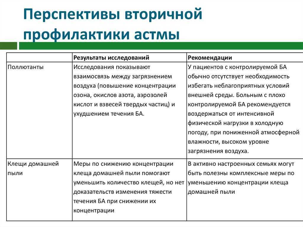 Профилактика бронхиальной астмы. Вторичная профилактика при бронхиальной астме. План вторичной профилактики бронхиальной астмы. Первичная вторичная и третичная профилактика бронхиальной астмы. Специфическая и неспецифическая профилактика бронхиальной астмы.