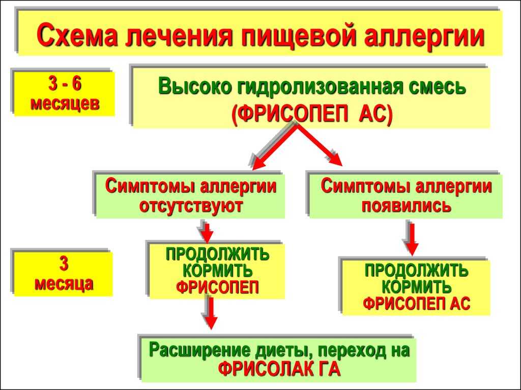 Схема лечения поллиноза