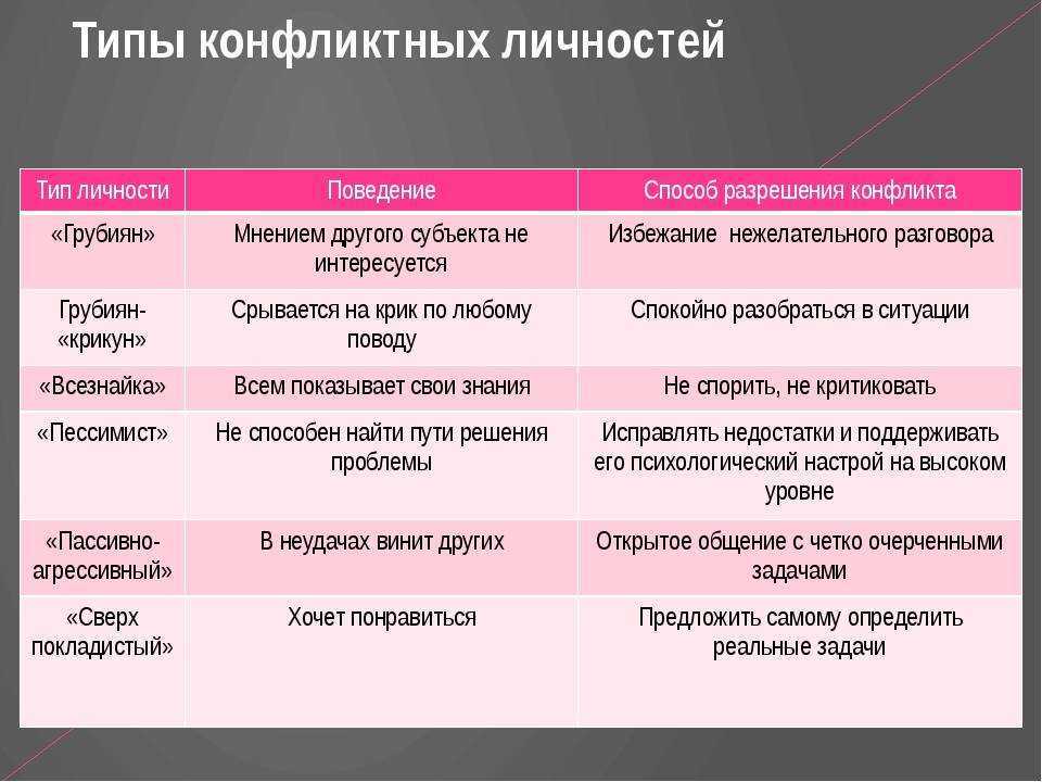 Психологические особенности конфликтной личности
