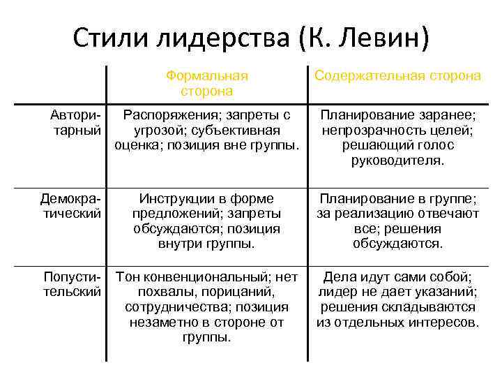 Стили лидерства в менеджменте презентация