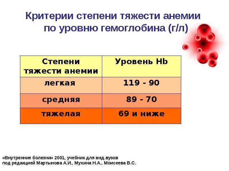 Степени тяжести анемии у женщин