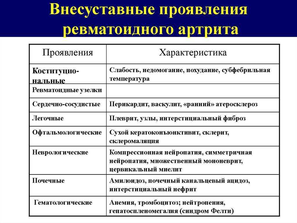 Признаки ревматоидного артрита. Системные проявления ревматоидного артрита. Системные (внесуставные) проявления ревматоидного артрита. Осложнения ревматоидного артрита внесуставные. К системным проявлениям ревматоидного артрита относятся.