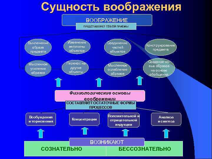 Создание образа на основе словесного описания восприятия изображений называется воображение