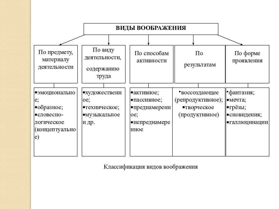 Воображение в психологии примеры. Функции воображения в психологии схема. Функции воображения таблица. Схему «виды и функции воображения». Характеристика видов воображения.