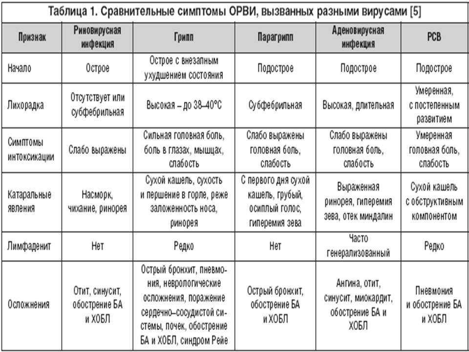 Симптомы гриппа у взрослых, первые признаки осложнения и восстановление после болезни